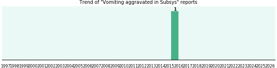 Could Subsys cause Vomiting aggravated?